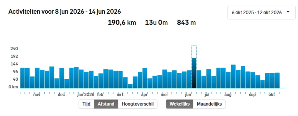Wekelijkse trainingsdata en volume analyse in Strava